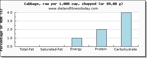 total fat and nutritional content in fat in cabbage